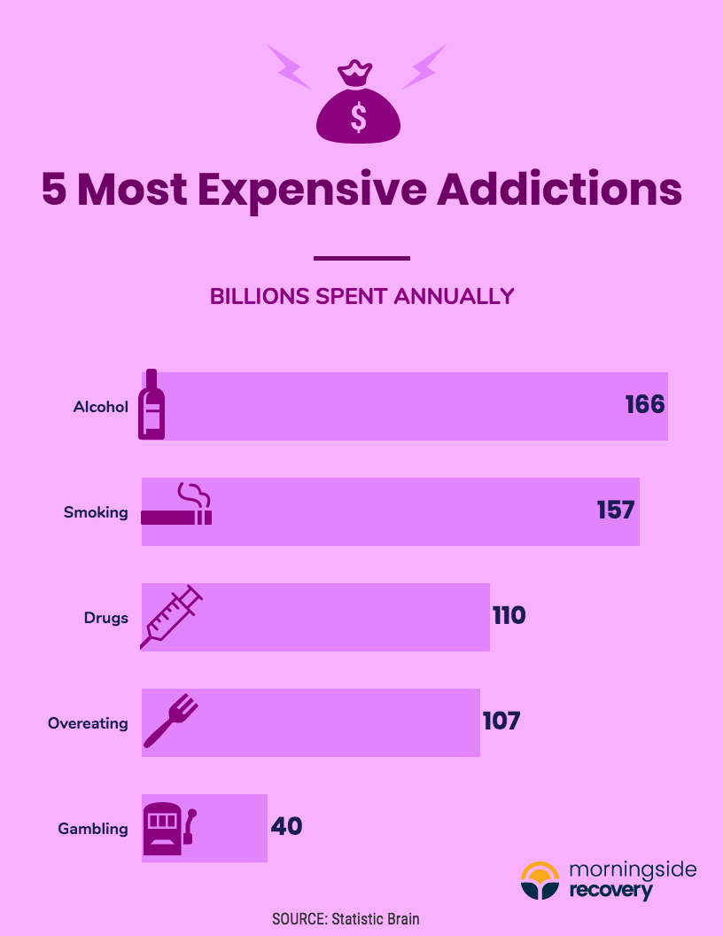5 Most Expensive Addictions